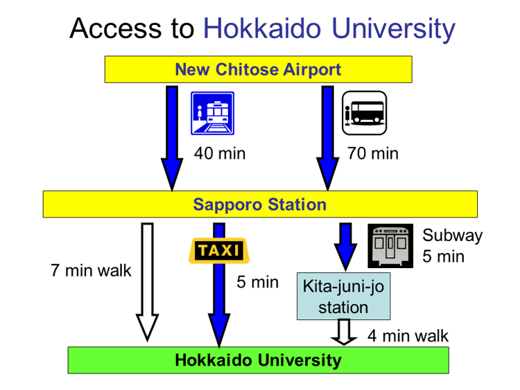 Access to Hokkaido Univ.