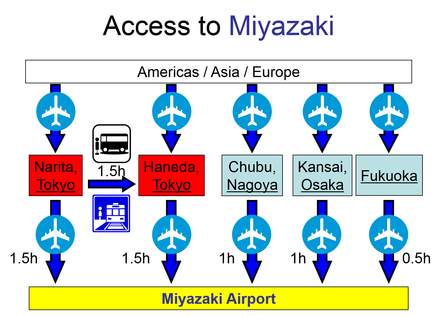 Access to Miyazaki